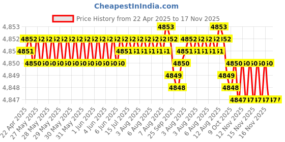 moglix.com RA Accessories Black Triple Carbon Racing Silencer Exhaust for Harley Davidson FLHTKSE CVO Linited ra accessories Price History Graph from 22 Apr 2025 to 17 Nov 2025