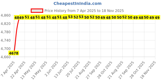 moglix.com RA Accessories Black Triple Carbon Racing Silencer Exhaust for Harley Davidson Softail Slim ra accessories Price History Graph from 7 Apr 2025 to 18 Nov 2025