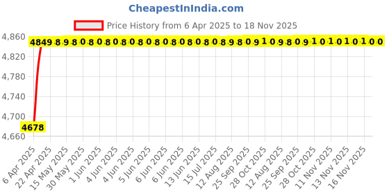 moglix.com RA Accessories Black Triple Carbon Racing Silencer Exhaust for Harley Davidson Wide Glide ra accessories Price History Graph from 6 Apr 2025 to 17 Nov 2025