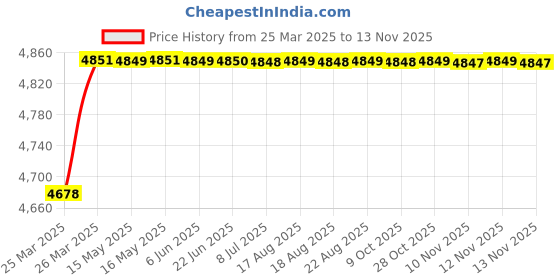 moglix.com RA Accessories Black Triple Carbon Racing Silencer Exhaust for Hero Ambition ra accessories Price History Graph from 25 Mar 2025 to 12 Nov 2025