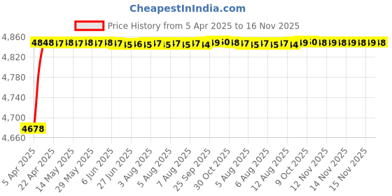 moglix.com RA Accessories Black Triple Carbon Racing Silencer Exhaust for Hero CD 100 ra accessories Price History Graph from 5 Apr 2025 to 16 Nov 2025