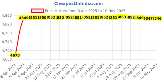 moglix.com RA Accessories Black Triple Carbon Racing Silencer Exhaust for Hero CD Dawn ra accessories Price History Graph from 8 Apr 2025 to 10 Nov 2025