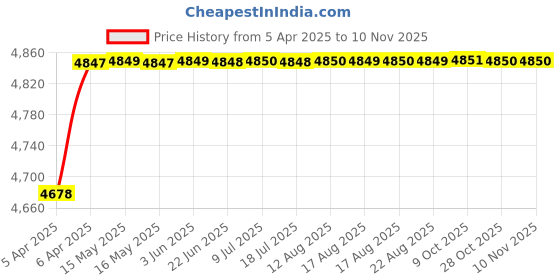 moglix.com RA Accessories Black Triple Carbon Racing Silencer Exhaust for Hero HF Deluxe ra accessories Price History Graph from 5 Apr 2025 to 10 Nov 2025
