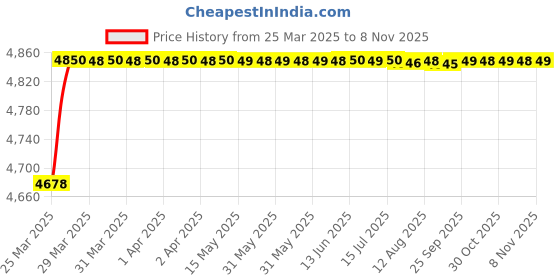 moglix.com RA Accessories Black Triple Carbon Racing Silencer Exhaust for Hero HF Deluxe Eco ra accessories Price History Graph from 25 Mar 2025 to 7 Nov 2025