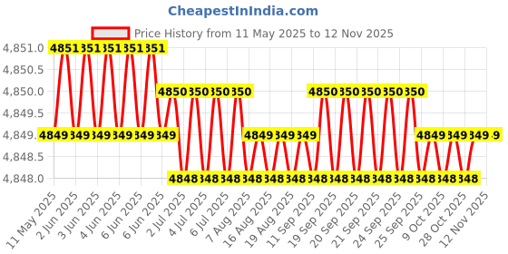 moglix.com RA Accessories Black Triple Carbon Racing Silencer Exhaust for Hero Honda Sleek ra accessories Price History Graph from 11 May 2025 to 11 Nov 2025