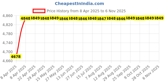 moglix.com RA Accessories Black Triple Carbon Racing Silencer Exhaust for Hero Ignitor New ra accessories Price History Graph from 8 Apr 2025 to 6 Nov 2025