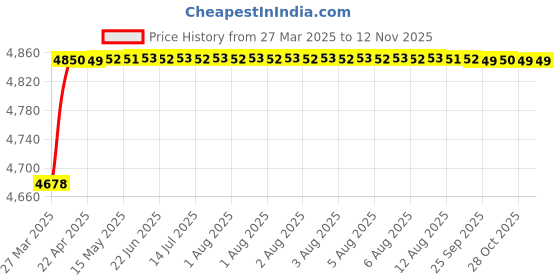 moglix.com RA Accessories Black Triple Carbon Racing Silencer Exhaust for Hero Karizma R ra accessories Price History Graph from 27 Mar 2025 to 12 Nov 2025
