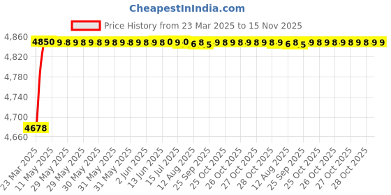 moglix.com RA Accessories Black Triple Carbon Racing Silencer Exhaust for Hero Passion Pro ra accessories Price History Graph from 23 Mar 2025 to 14 Nov 2025