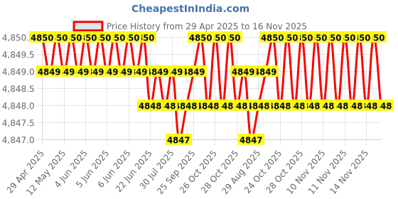 moglix.com RA Accessories Black Triple Carbon Racing Silencer Exhaust for Hero Passion Pro TR ra accessories Price History Graph from 29 Apr 2025 to 16 Nov 2025