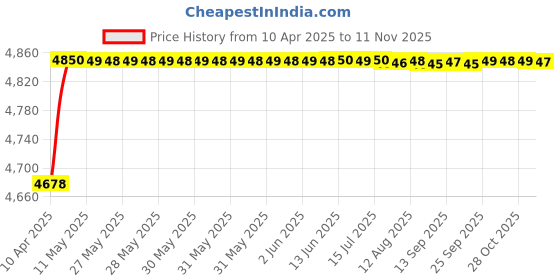 moglix.com RA Accessories Black Triple Carbon Racing Silencer Exhaust for Hero Passion X Pro ra accessories Price History Graph from 10 Apr 2025 to 10 Nov 2025