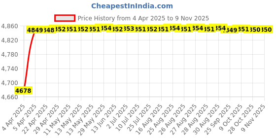 moglix.com RA Accessories Black Triple Carbon Racing Silencer Exhaust for Hero Splendor NXG New ra accessories Price History Graph from 4 Apr 2025 to 9 Nov 2025