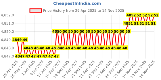 moglix.com RA Accessories Black Triple Carbon Racing Silencer Exhaust for Hero Splendor Pro Classic ra accessories Price History Graph from 29 Apr 2025 to 13 Nov 2025