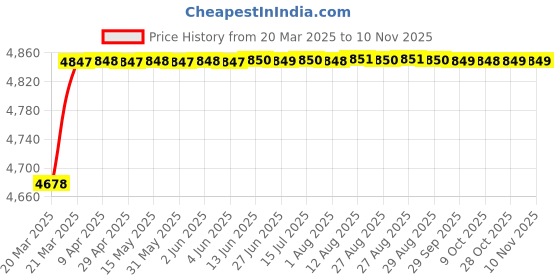 moglix.com RA Accessories Black Triple Carbon Racing Silencer Exhaust for Hero Splendor Pro New ra accessories Price History Graph from 20 Mar 2025 to 9 Nov 2025