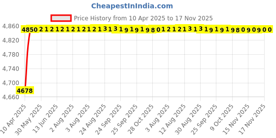 moglix.com RA Accessories Black Triple Carbon Racing Silencer Exhaust for Honda CB 125 ra accessories Price History Graph from 10 Apr 2025 to 17 Nov 2025