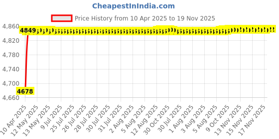 moglix.com RA Accessories Black Triple Carbon Racing Silencer Exhaust for Honda CB Unicorn 150 ra accessories Price History Graph from 10 Apr 2025 to 18 Nov 2025