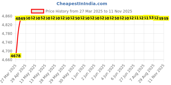 moglix.com RA Accessories Black Triple Carbon Racing Silencer Exhaust for Honda CB1000R ra accessories Price History Graph from 27 Mar 2025 to 11 Nov 2025