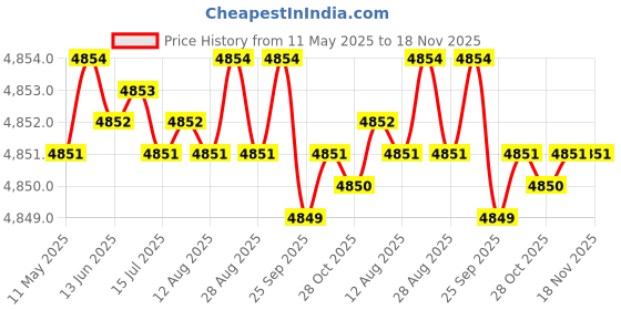 moglix.com RA Accessories Black Triple Carbon Racing Silencer Exhaust for Honda DREAM YUGA ra accessories Price History Graph from 11 May 2025 to 17 Nov 2025