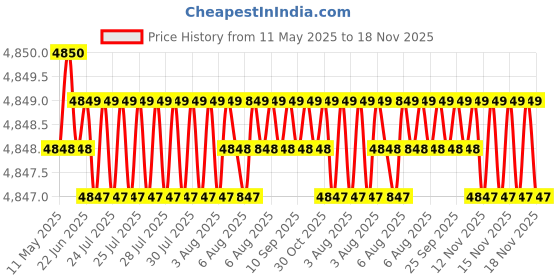 moglix.com RA Accessories Black Triple Carbon Racing Silencer Exhaust for Honda Shine New ra accessories Price History Graph from 11 May 2025 to 18 Nov 2025