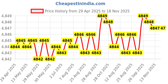 moglix.com RA Accessories Black Triple Carbon Racing Silencer Exhaust for Honda VFR 1200F ra accessories Price History Graph from 29 Apr 2025 to 18 Nov 2025