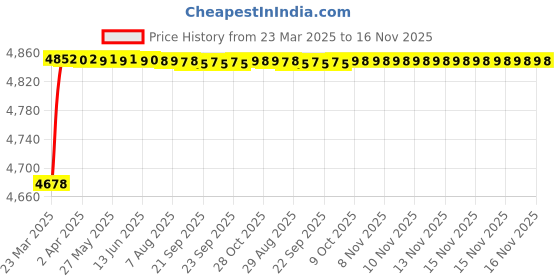 moglix.com RA Accessories Black Triple Carbon Racing Silencer Exhaust for Kawasaki ER6n ra accessories Price History Graph from 23 Mar 2025 to 16 Nov 2025