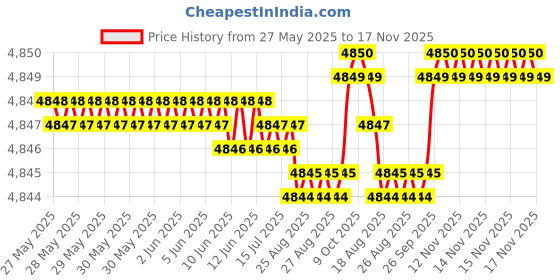 moglix.com RA Accessories Black Triple Carbon Racing Silencer Exhaust for Kawasaki Ninja H2 ra accessories Price History Graph from 27 May 2025 to 16 Nov 2025