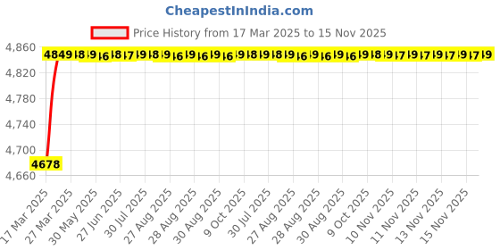 moglix.com RA Accessories Black Triple Carbon Racing Silencer Exhaust for Kawasaki Ninja ZX10R ra accessories Price History Graph from 17 Mar 2025 to 15 Nov 2025
