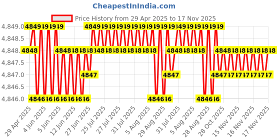 moglix.com RA Accessories Black Triple Carbon Racing Silencer Exhaust for Kawasaki Z1000 ra accessories Price History Graph from 29 Apr 2025 to 17 Nov 2025