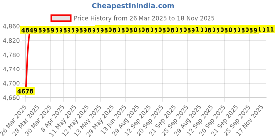 moglix.com RA Accessories Black Triple Carbon Racing Silencer Exhaust for KTM Duke 390 ra accessories Price History Graph from 26 Mar 2025 to 17 Nov 2025