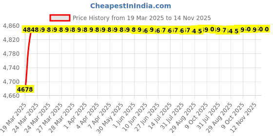 moglix.com RA Accessories Black Triple Carbon Racing Silencer Exhaust for LML Adreno FX ra accessories Price History Graph from 19 Mar 2025 to 12 Nov 2025