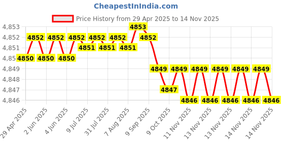 moglix.com RA Accessories Black Triple Carbon Racing Silencer Exhaust for LML Beamer ra accessories Price History Graph from 29 Apr 2025 to 13 Nov 2025