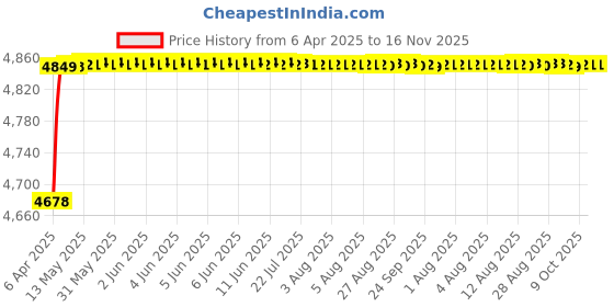 moglix.com RA Accessories Black Triple Carbon Racing Silencer Exhaust for LML Freedom Prima ra accessories Price History Graph from 6 Apr 2025 to 16 Nov 2025