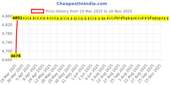 moglix.com RA Accessories Black Triple Carbon Racing Silencer Exhaust for Mahindra Centuro N1 ra accessories Price History Graph from 19 Mar 2025 to 16 Nov 2025