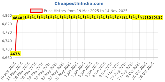 moglix.com RA Accessories Black Triple Carbon Racing Silencer Exhaust for Mahindra CETURO ra accessories Price History Graph from 19 Mar 2025 to 12 Nov 2025