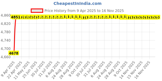 moglix.com RA Accessories Black Triple Carbon Racing Silencer Exhaust for Suzuki Shogan ra accessories Price History Graph from 9 Apr 2025 to 16 Nov 2025