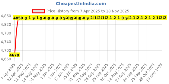 moglix.com RA Accessories Black Triple Carbon Racing Silencer Exhaust for Suzuki Slingshot Plus SEU ra accessories Price History Graph from 7 Apr 2025 to 17 Nov 2025