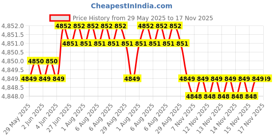 moglix.com RA Accessories Black Triple Carbon Racing Silencer Exhaust for Suzuki Zeus ra accessories Price History Graph from 29 May 2025 to 17 Nov 2025