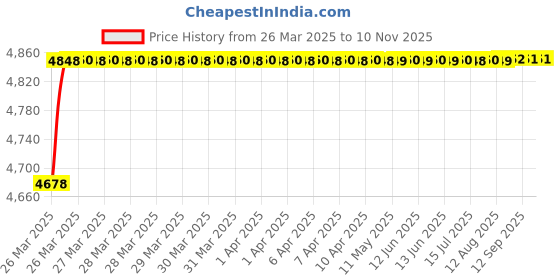 moglix.com RA Accessories Black Triple Carbon Racing Silencer Exhaust for Triumph Speed Triple ra accessories Price History Graph from 26 Mar 2025 to 9 Nov 2025