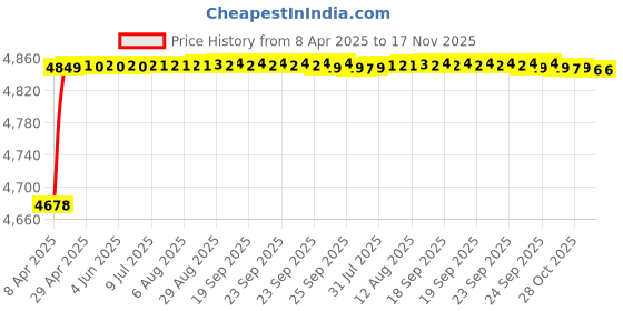 moglix.com RA Accessories Black Triple Carbon Racing Silencer Exhaust for Triumph Tiger 800 XCA ra accessories Price History Graph from 8 Apr 2025 to 17 Nov 2025