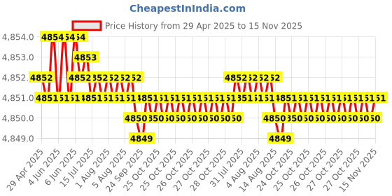 moglix.com RA Accessories Black Triple Carbon Racing Silencer Exhaust for Triumph Tiger 800 XR ra accessories Price History Graph from 29 Apr 2025 to 15 Nov 2025