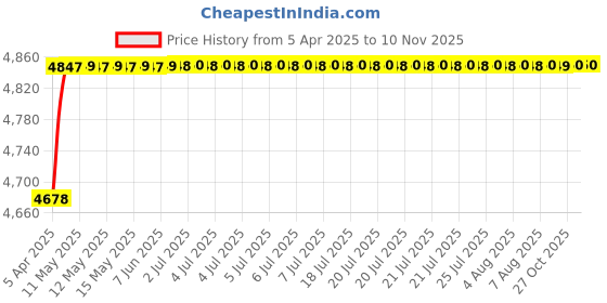 moglix.com RA Accessories Black Triple Carbon Racing Silencer Exhaust for TVS Apache RTR 160 ra accessories Price History Graph from 5 Apr 2025 to 9 Nov 2025