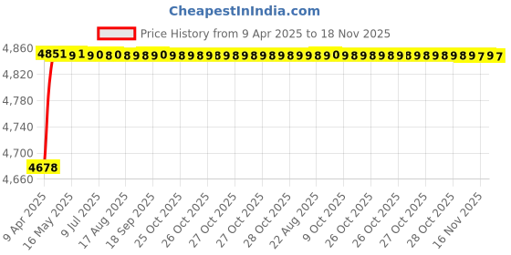 moglix.com RA Accessories Black Triple Carbon Racing Silencer Exhaust for TVS Apache RTR 180 ra accessories Price History Graph from 9 Apr 2025 to 18 Nov 2025