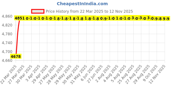 moglix.com RA Accessories Black Triple Carbon Racing Silencer Exhaust for TVS Apache RTR 200 4V Carb ra accessories Price History Graph from 22 Mar 2025 to 12 Nov 2025