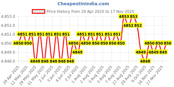 moglix.com RA Accessories Black Triple Carbon Racing Silencer Exhaust for TVS Apache RTR 200 4V FI ra accessories Price History Graph from 29 Apr 2025 to 16 Nov 2025