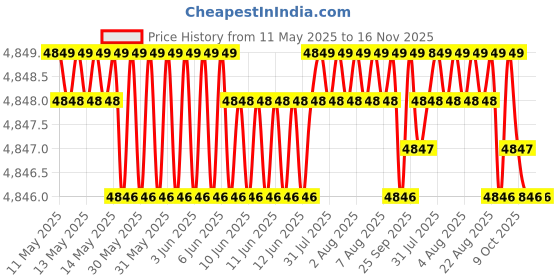 moglix.com RA Accessories Black Triple Carbon Racing Silencer Exhaust for TVS Jive ra accessories Price History Graph from 11 May 2025 to 16 Nov 2025