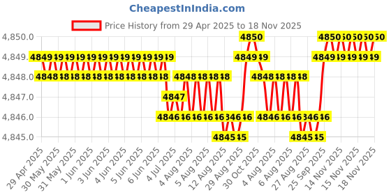 moglix.com RA Accessories Black Triple Carbon Racing Silencer Exhaust for TVS Star City+ ra accessories Price History Graph from 29 Apr 2025 to 17 Nov 2025
