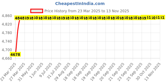 moglix.com RA Accessories Black Triple Carbon Racing Silencer Exhaust for TVS Victor ra accessories Price History Graph from 23 Mar 2025 to 12 Nov 2025