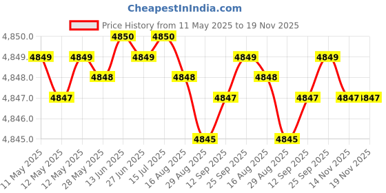 moglix.com RA Accessories Black Triple Carbon Racing Silencer Exhaust for Yamaha Enticer ra accessories Price History Graph from 11 May 2025 to 18 Nov 2025