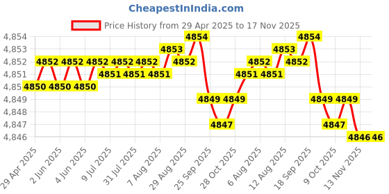 moglix.com RA Accessories Black Triple Carbon Racing Silencer Exhaust for Yamaha Fazer ra accessories Price History Graph from 29 Apr 2025 to 17 Nov 2025