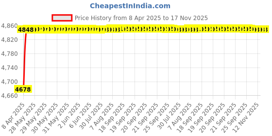 moglix.com RA Accessories Black Triple Carbon Racing Silencer Exhaust for Yamaha FZ ra accessories Price History Graph from 8 Apr 2025 to 17 Nov 2025