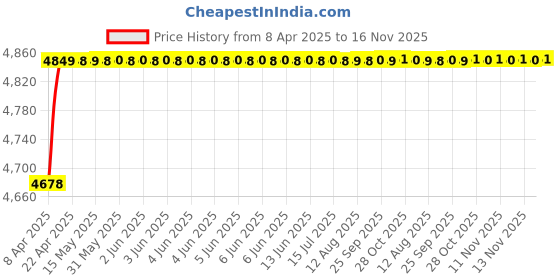 moglix.com RA Accessories Black Triple Carbon Racing Silencer Exhaust for Yamaha FZ 1 ra accessories Price History Graph from 8 Apr 2025 to 16 Nov 2025